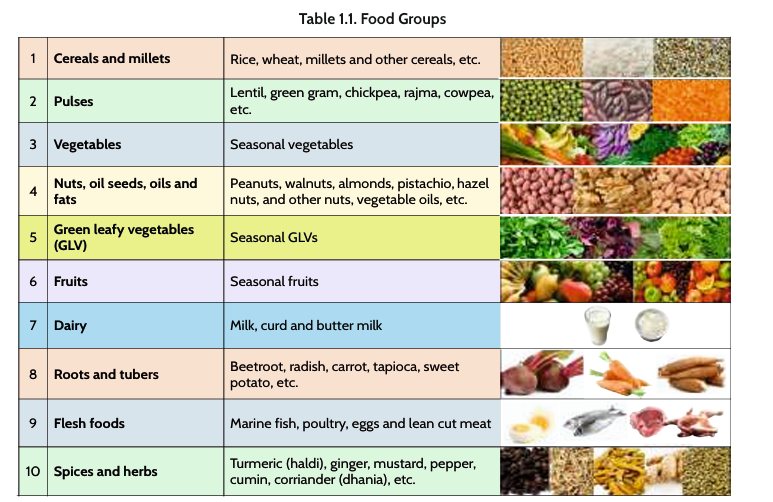 Table of 10 food groups: cereals and millets, pulses, vegetables, nuts oil seeds oils and fats, green leafy vegetables, fruits, dairy, roots and tubers, flesh foods, spices and herbs